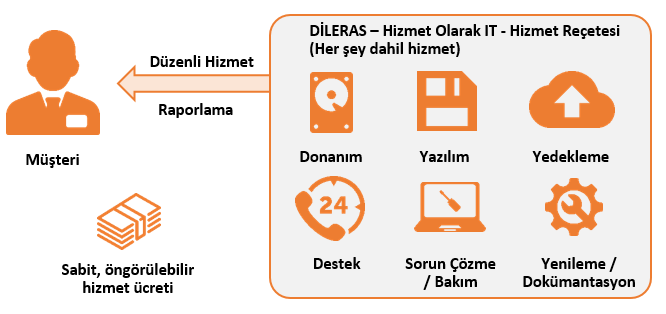 Dileras Hizmet Olarak IT Nasıl Yapıyoruz?