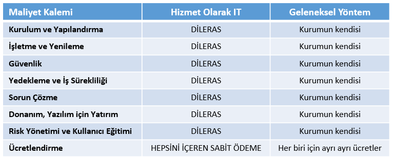 Dileras Hizmet olarak IT ile normal hizmet karşılaştırması